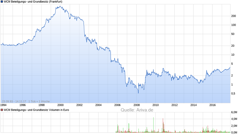 chart_all_wcmbeteiligungs-u.png