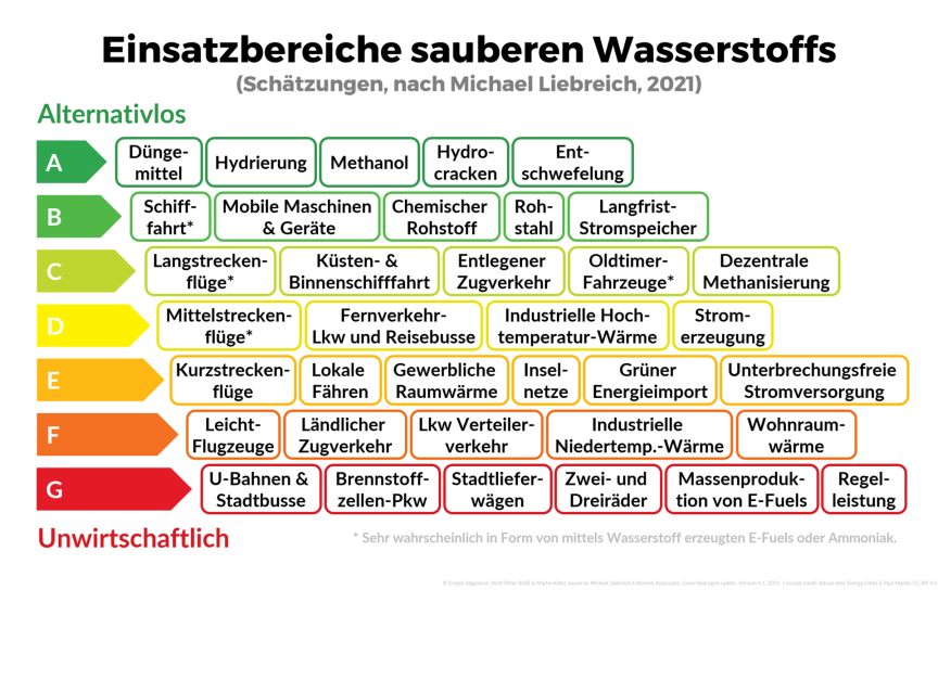 einsatzbereiche_sauberen_wasserstoff.png
