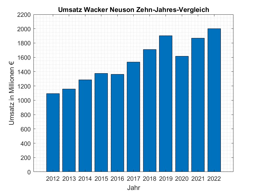 umsatz2_wacker_neuson.jpg