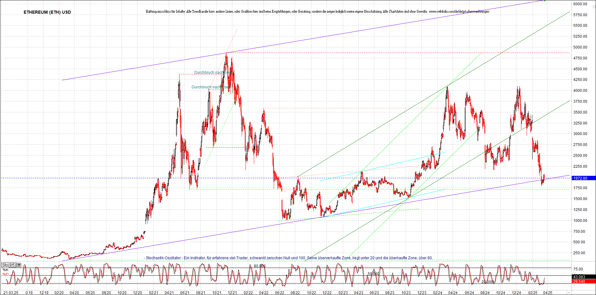 ethereum_chart_am_morgen.png