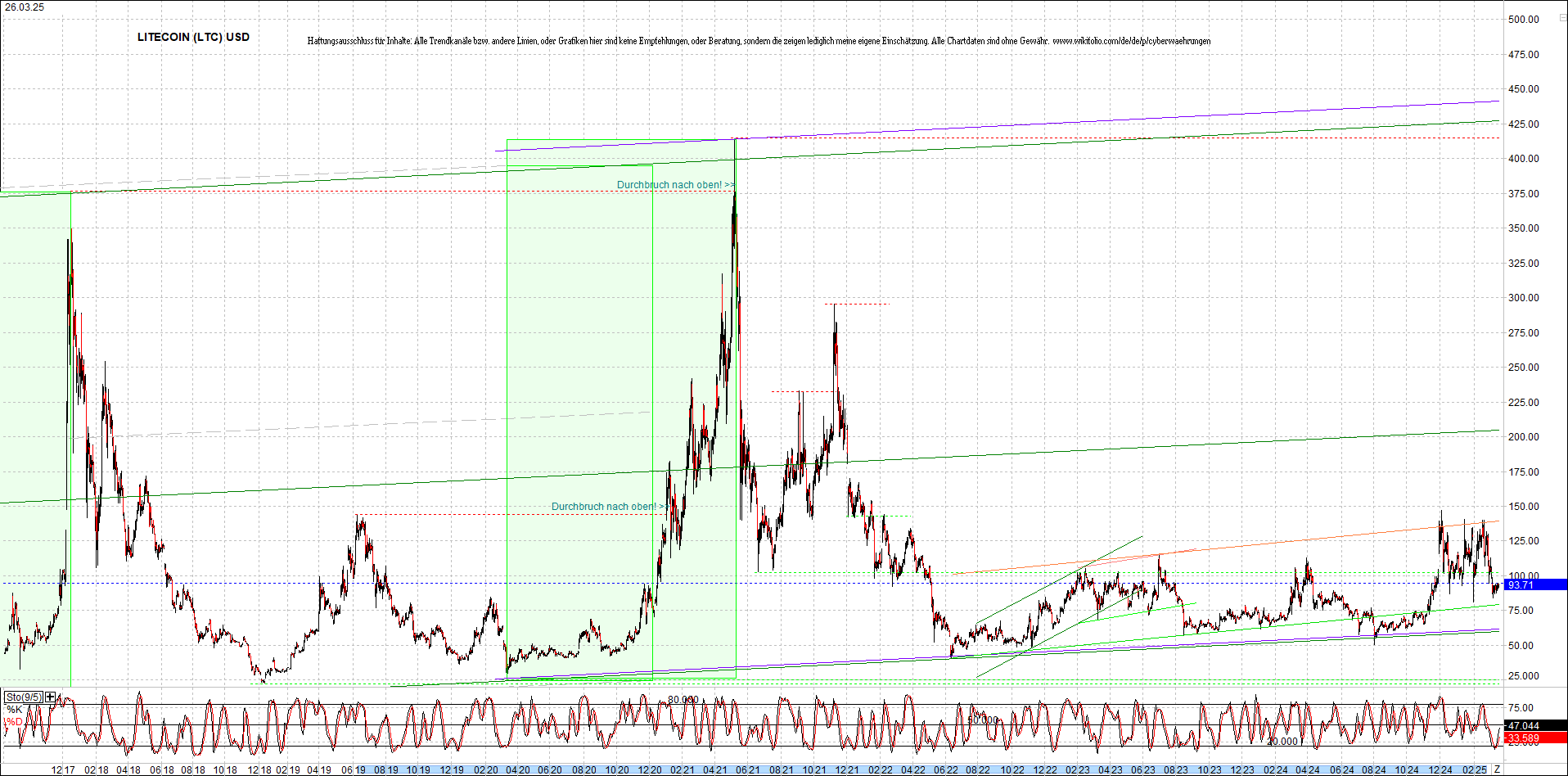 litecoin_(ltc)_chart_heute_morgen.png