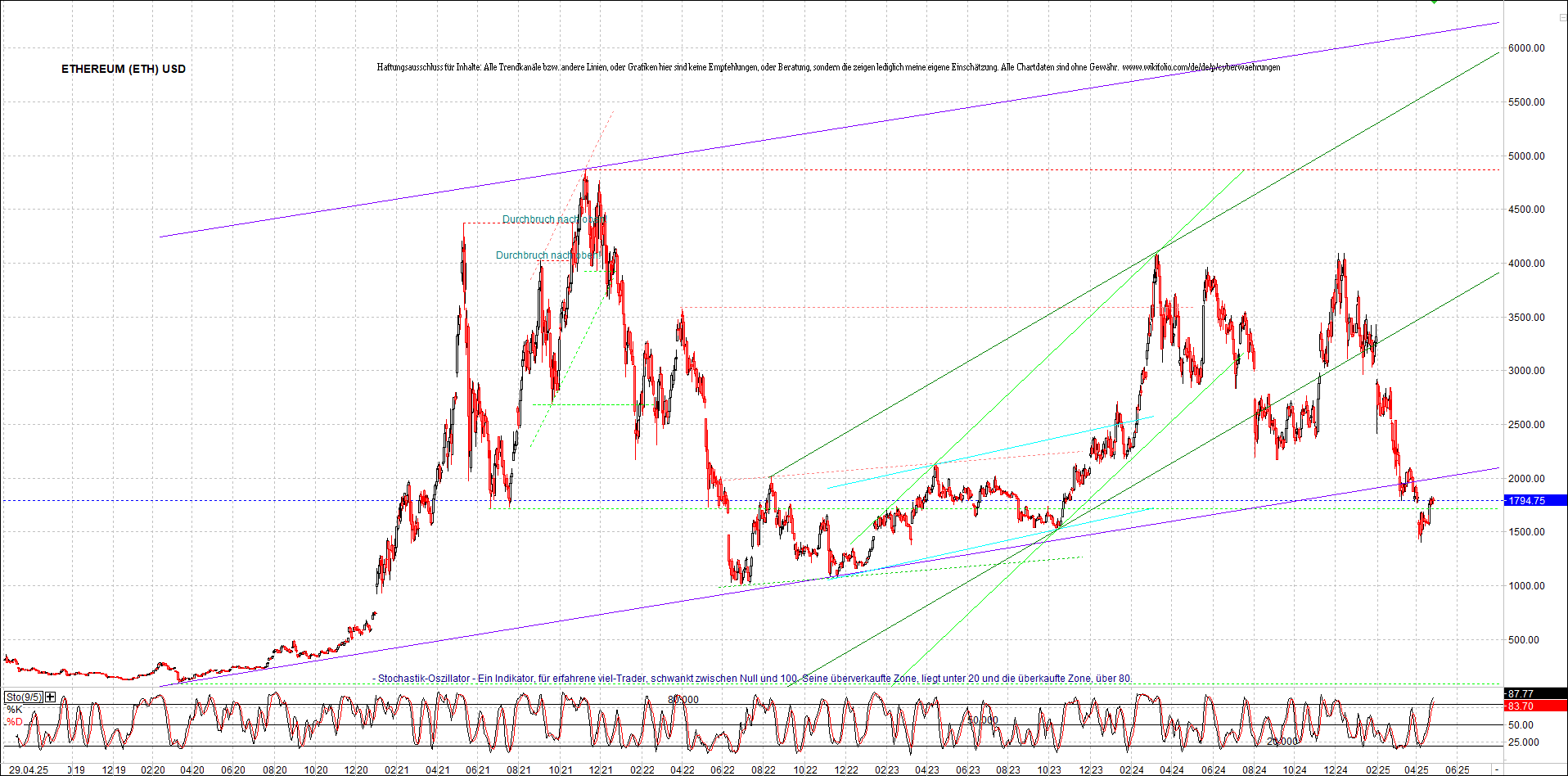 ethereum_chart_am_morgen.png