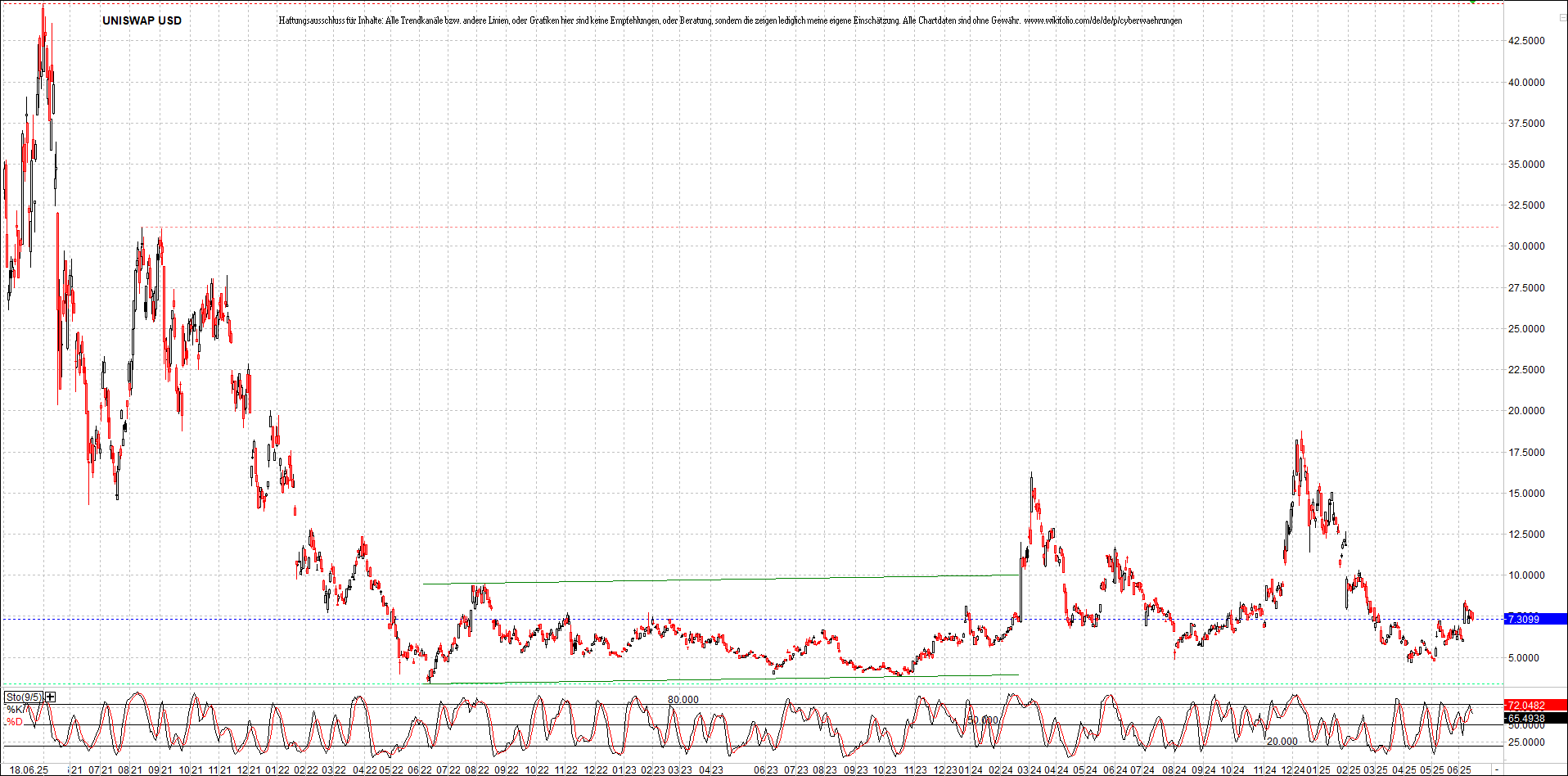 x_uniswap_usd_chart_(von_o.png