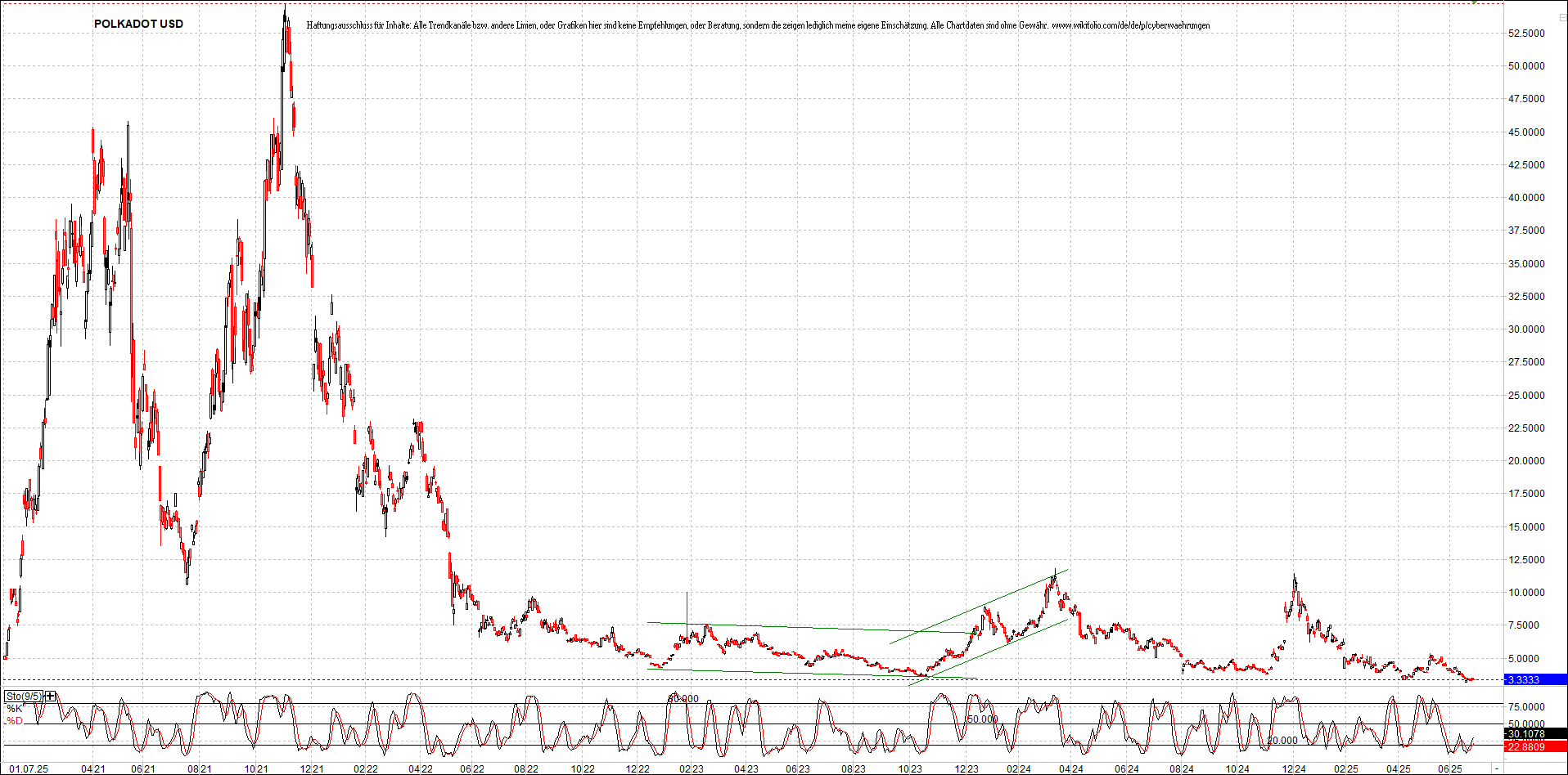 x_polkadot_usd_chart_(von_o.png