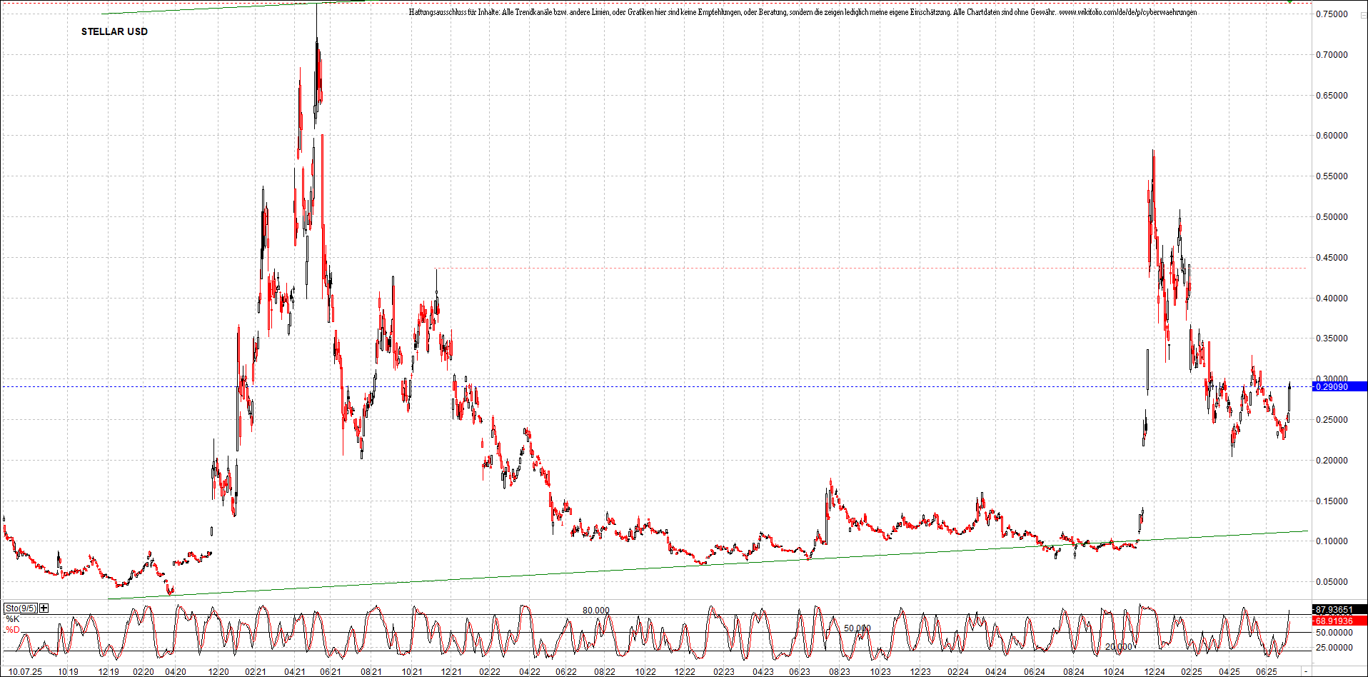 x_stellar_usd_chart_(von_o.png