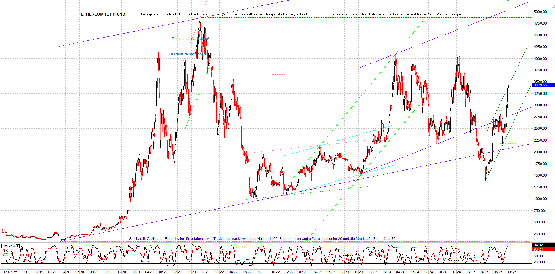 ethereum_chart_nachmittag.png