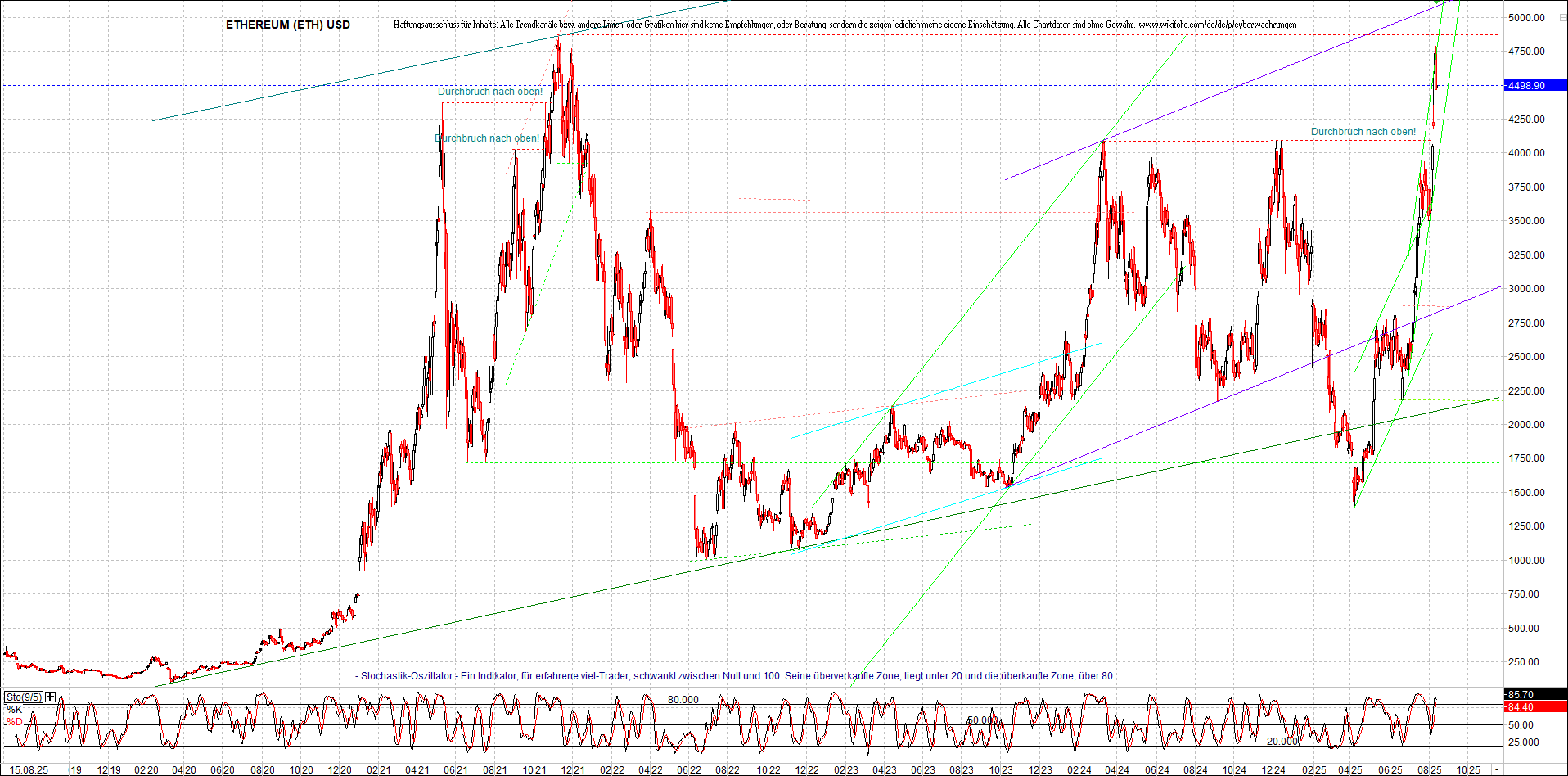 ethereum_chart_nachmittag.png