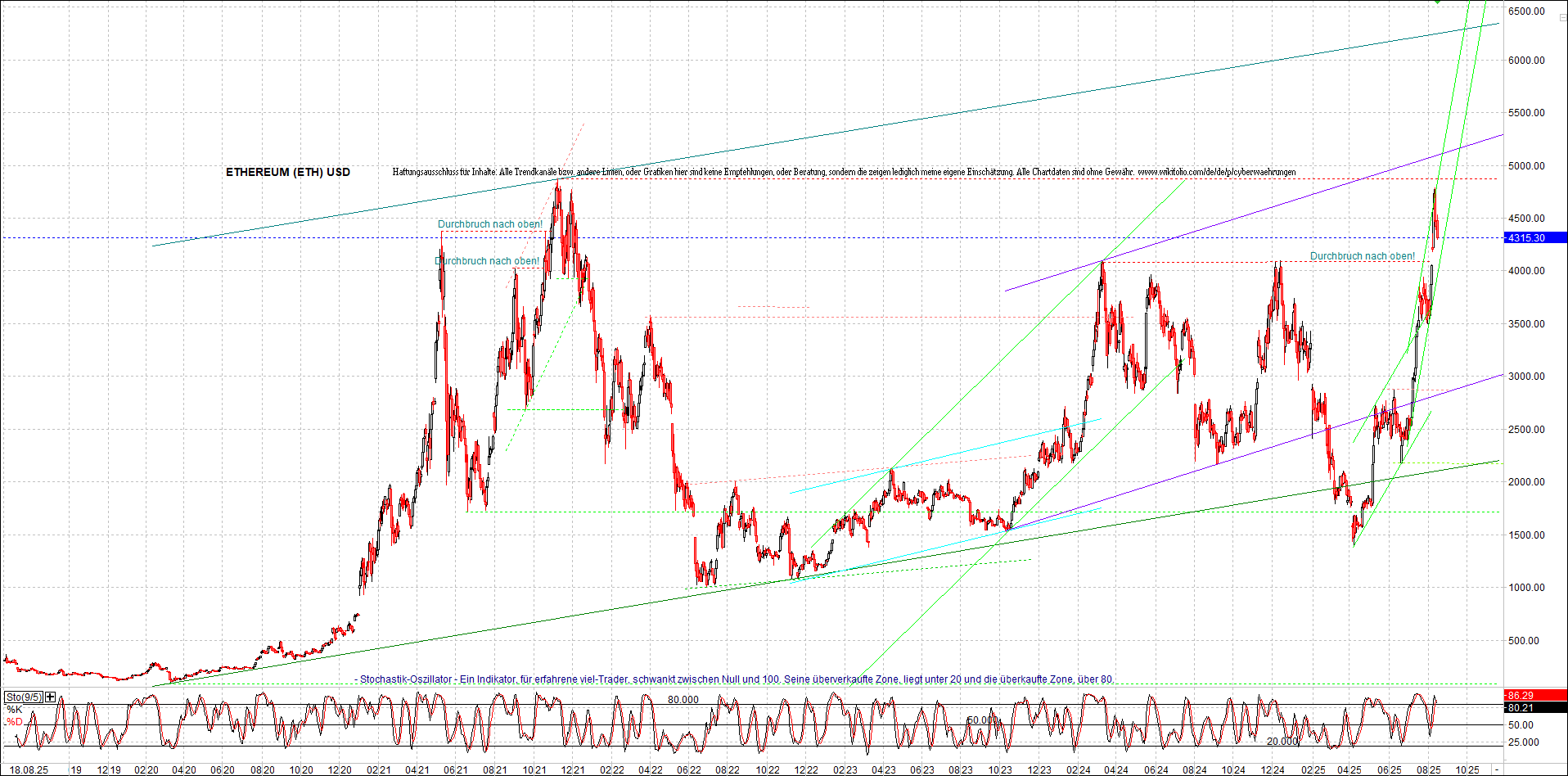 ethereum_chart_am_morgen.png