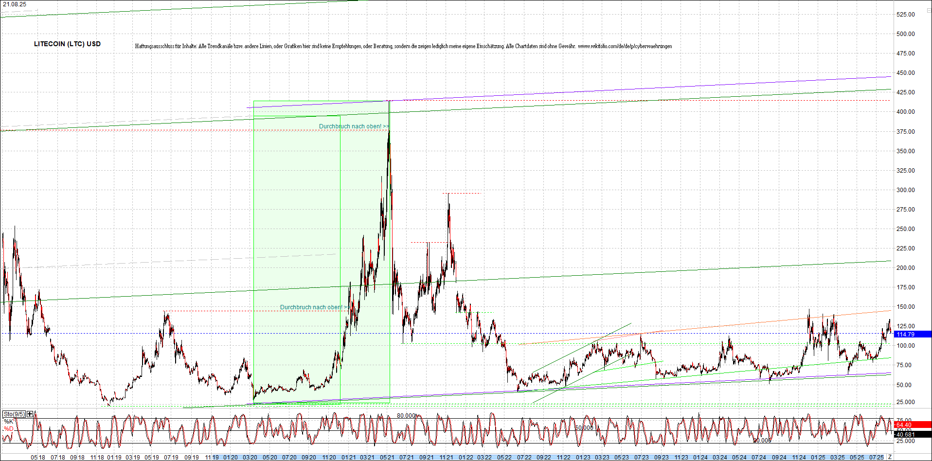 litecoin_(ltc)_chart_heute_morgen.png