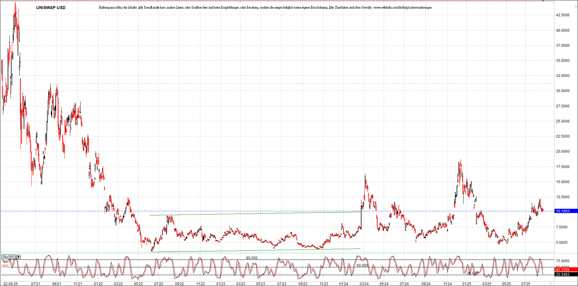 x_uniswap_usd_chart_(von_o.png