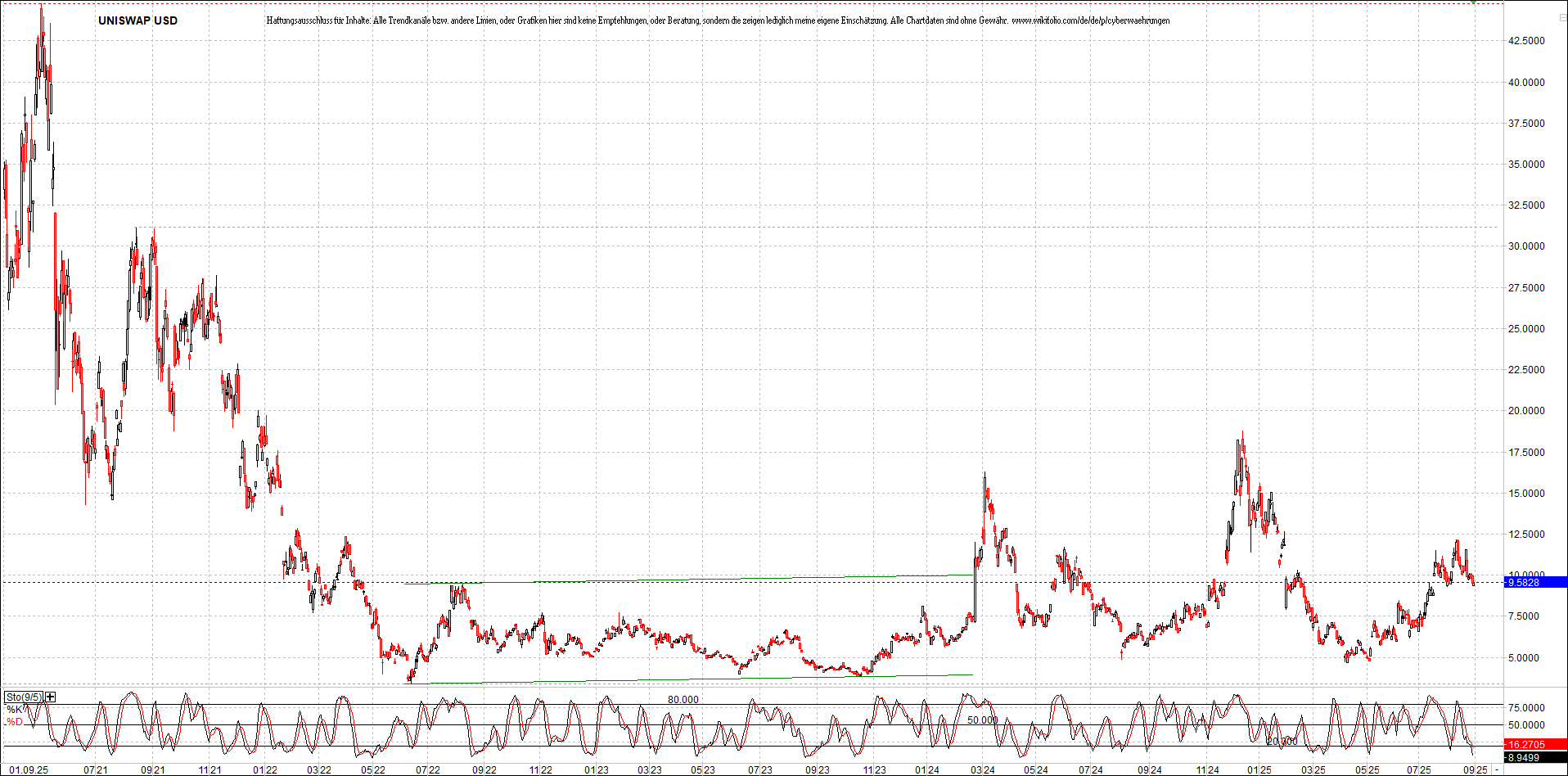 x_uniswap_usd_chart_(von_o.png