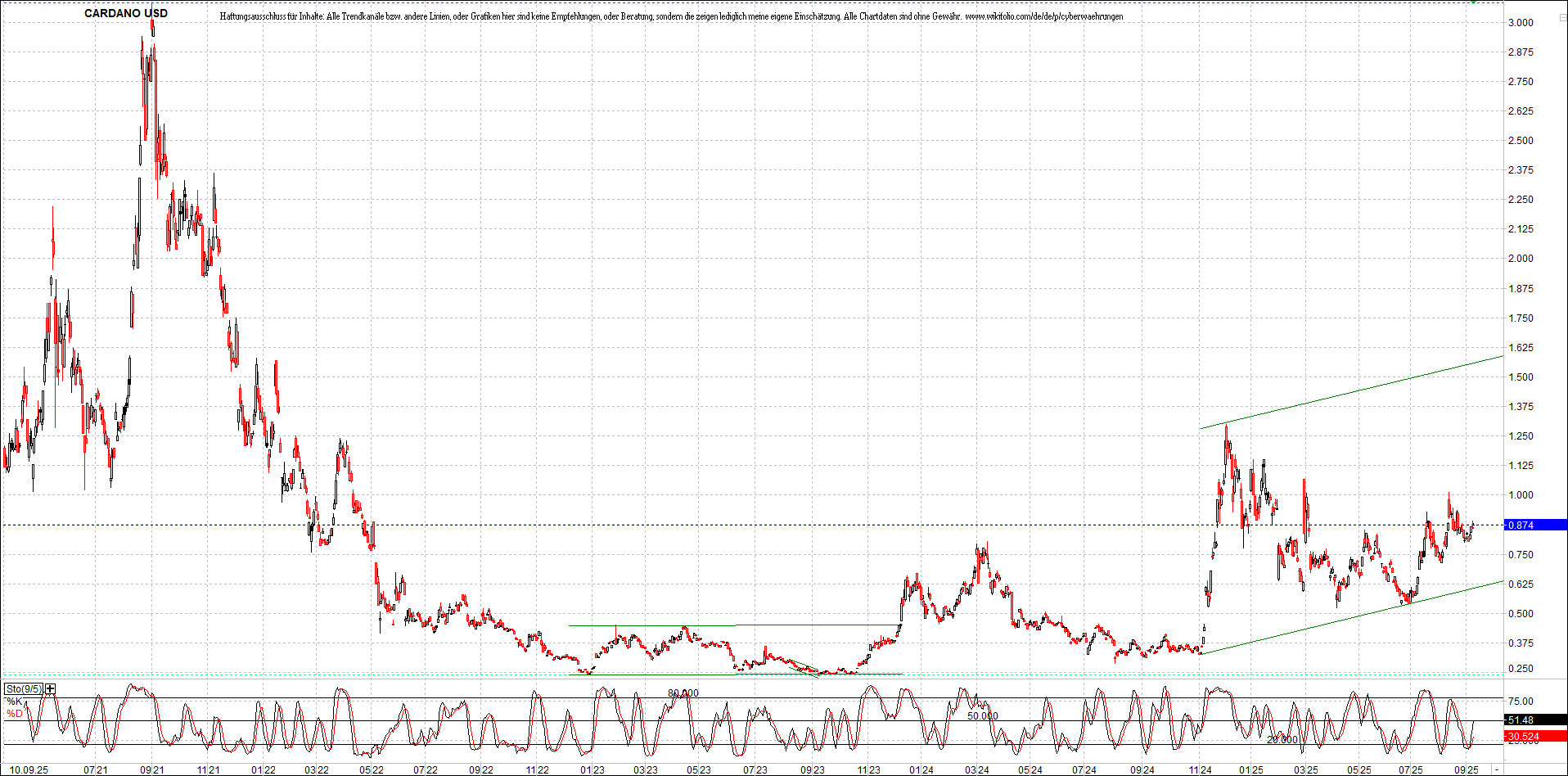 x_cardano_usd_chart_(von_o.png