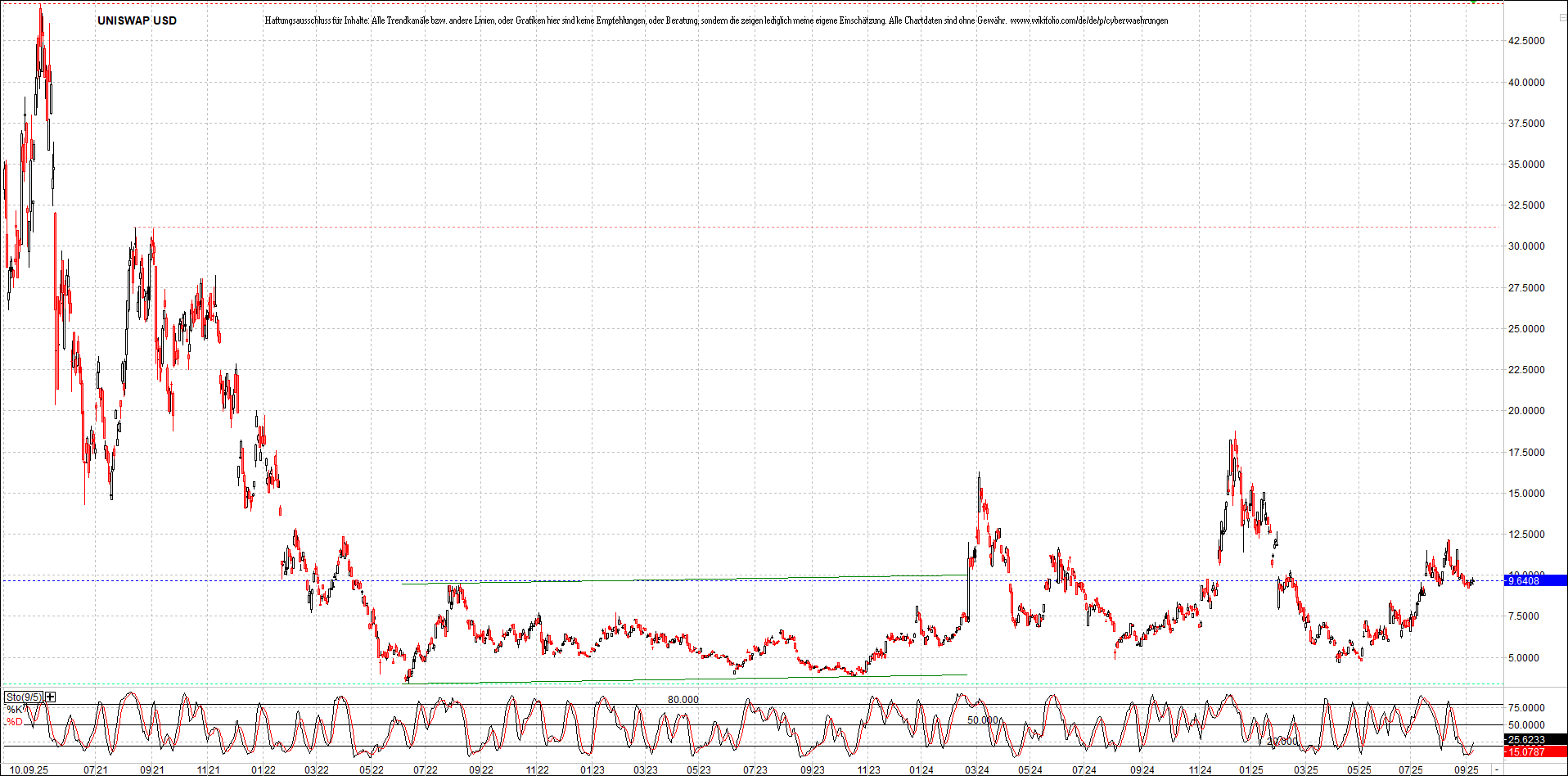 x_uniswap_usd_chart_(von_o.png