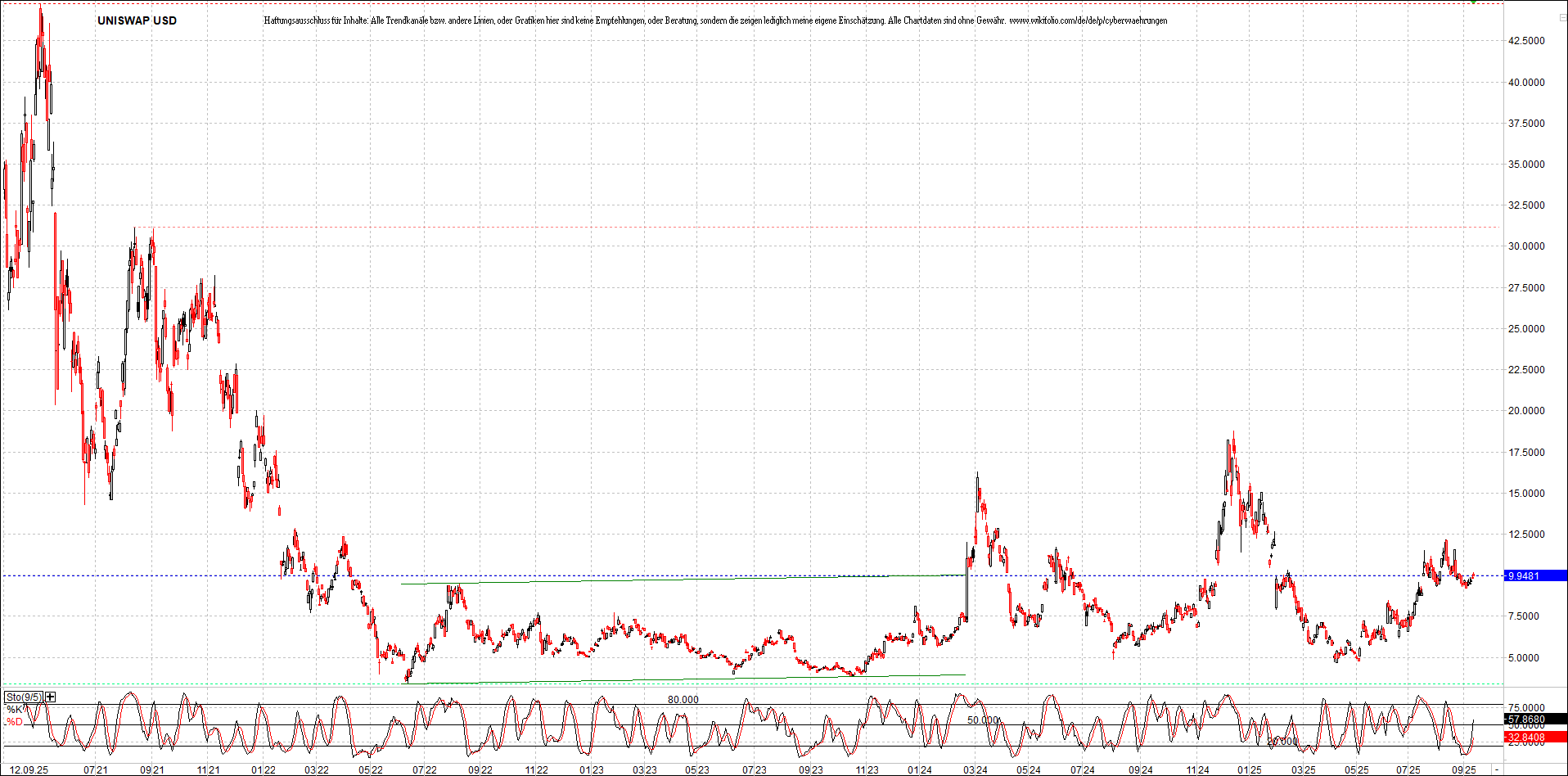 x_uniswap_usd_chart_(von_o.png