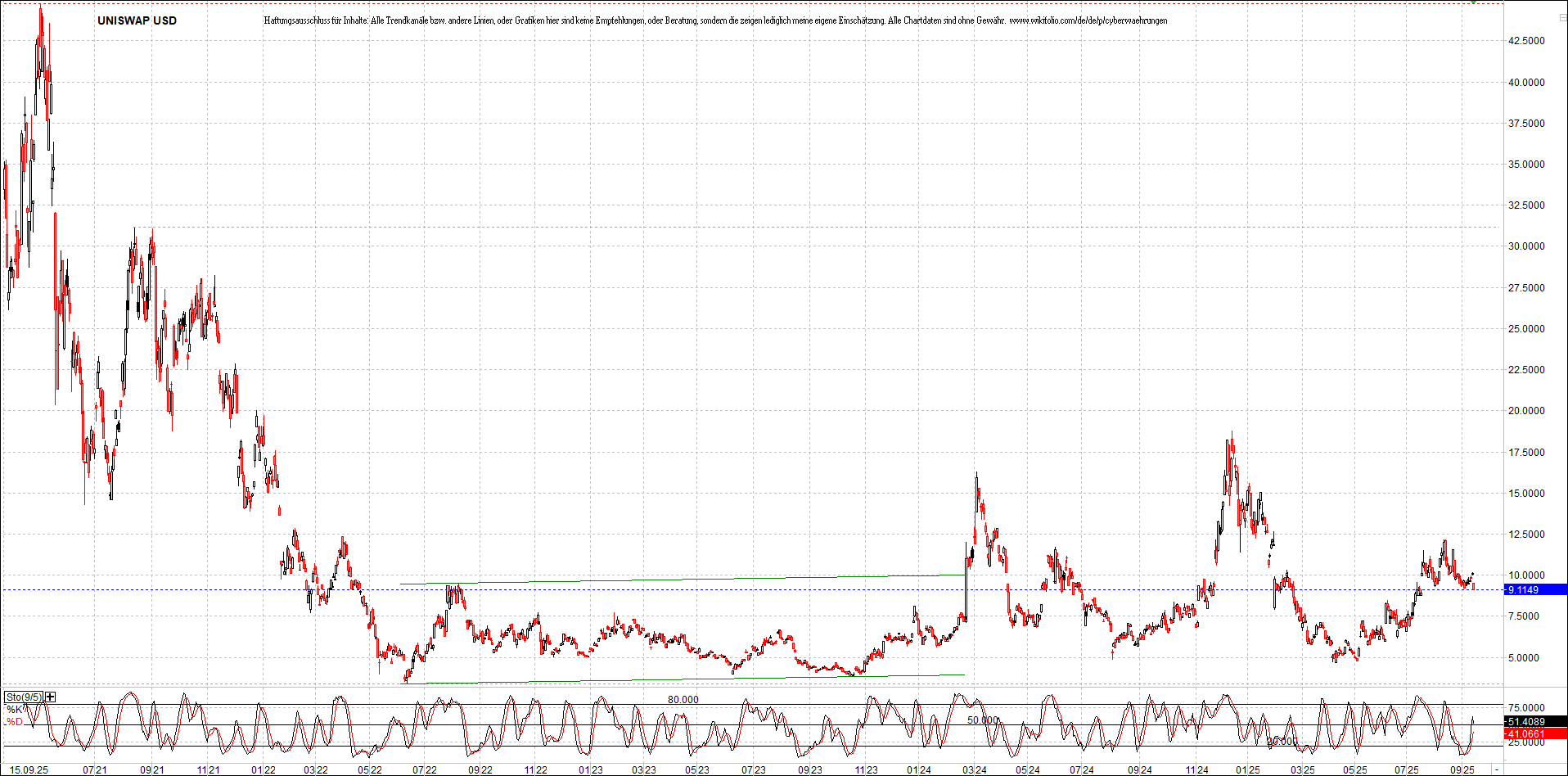 x_uniswap_usd_chart_(von_o.png