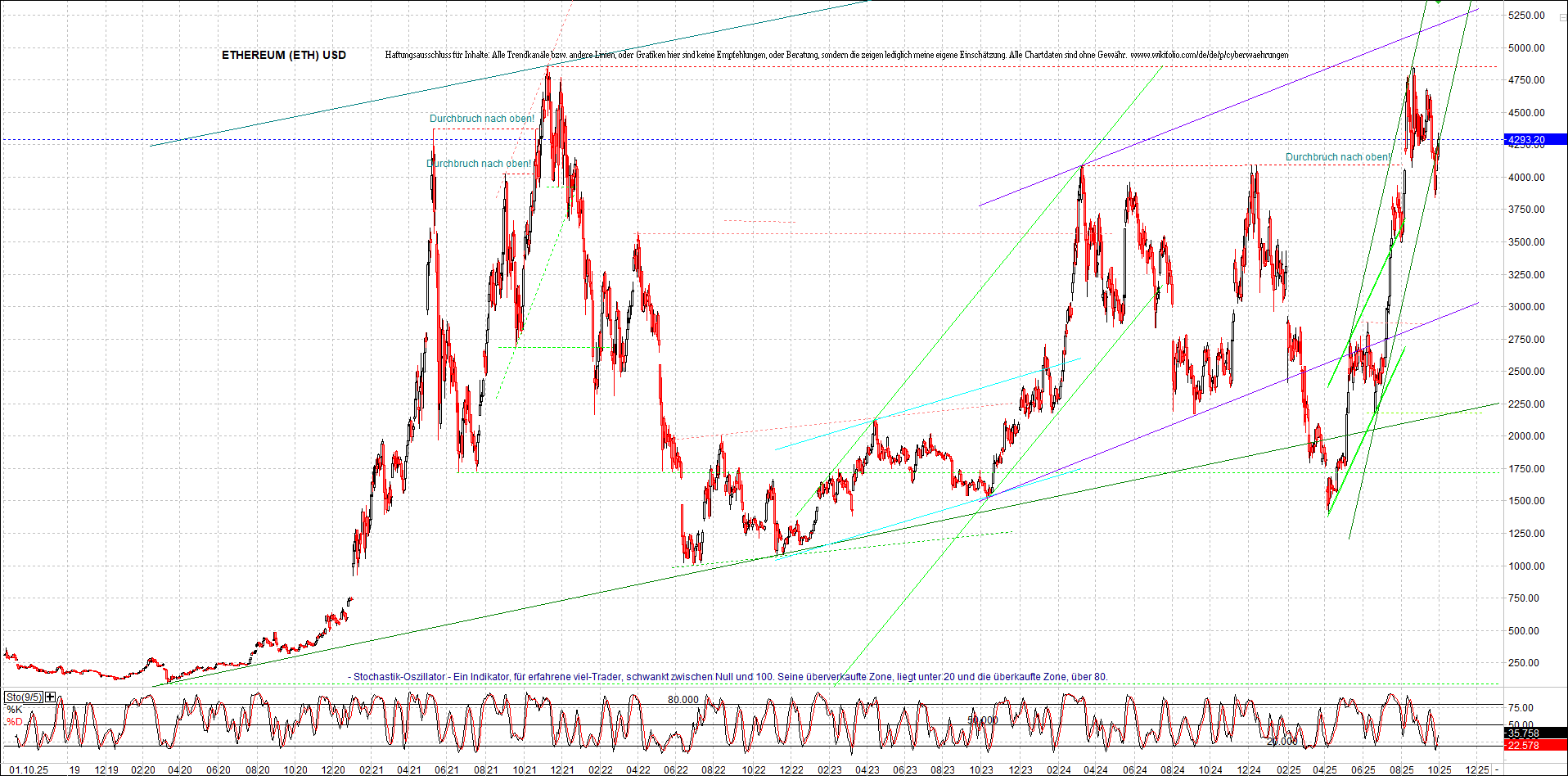 ethereum_chart_nachmittag.png