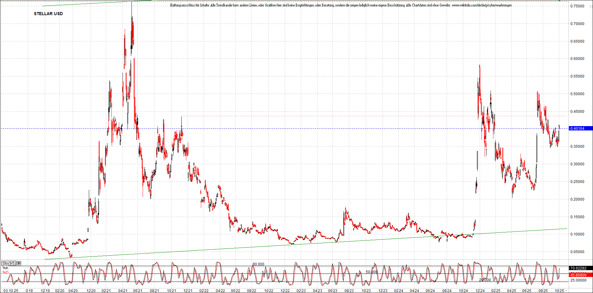 x_stellar_usd_chart_(von_o.png