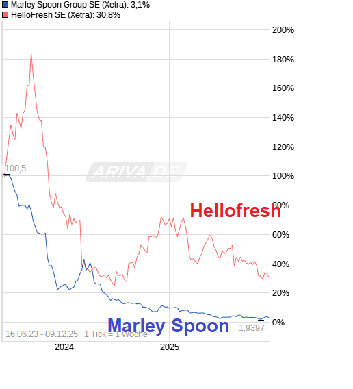 chart_free_marleyspoongroupse.png
