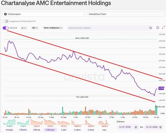 amc_6_months_trendkanal.jpg