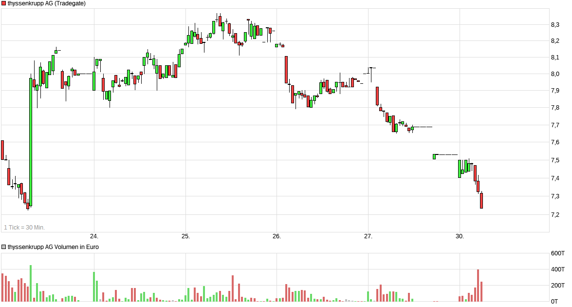 chart_week_thyssenkruppagm.png