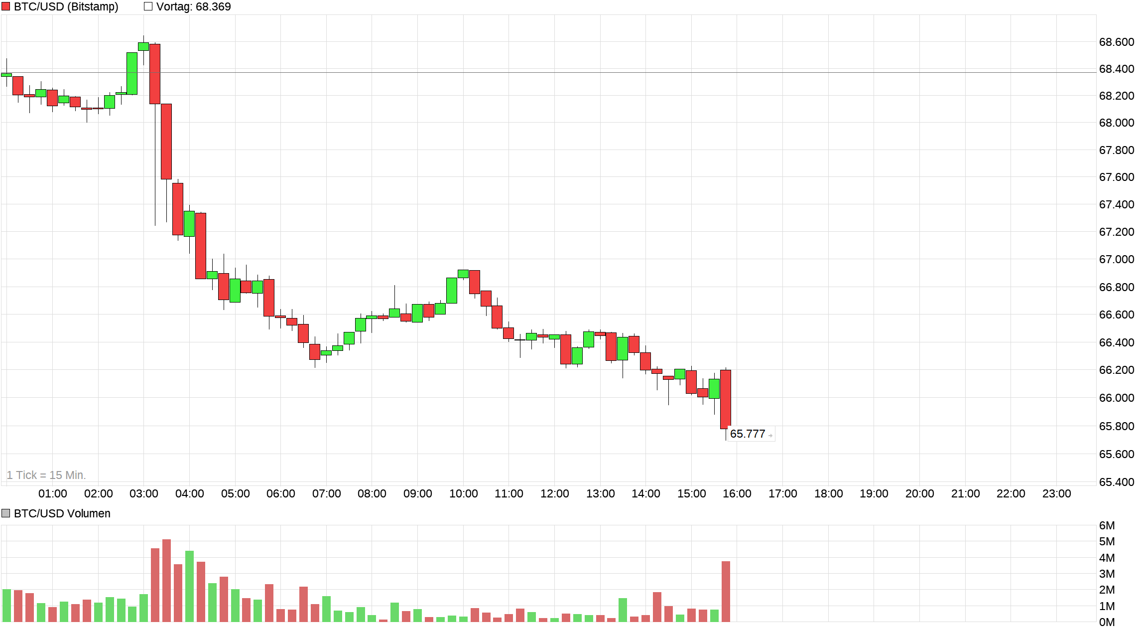chart_intraday_btcusdbitcoinus-dollar.png