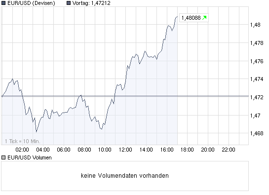 chart_intraday_eurusdeurousdollar.png