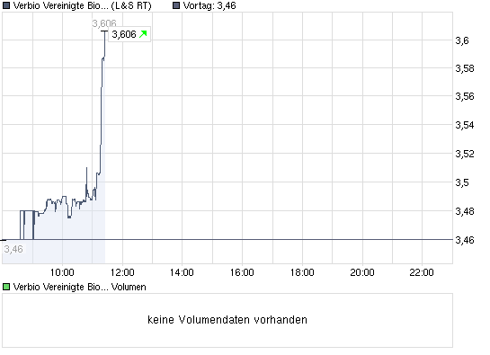 chart_intraday_verbiovereinigtebioenergie.png