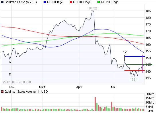 2010-05-28-nyse-goldman-sachs-noch-regulaer.gif