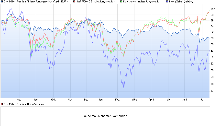 chart_year_dirkm__llerpremiumaktien.png